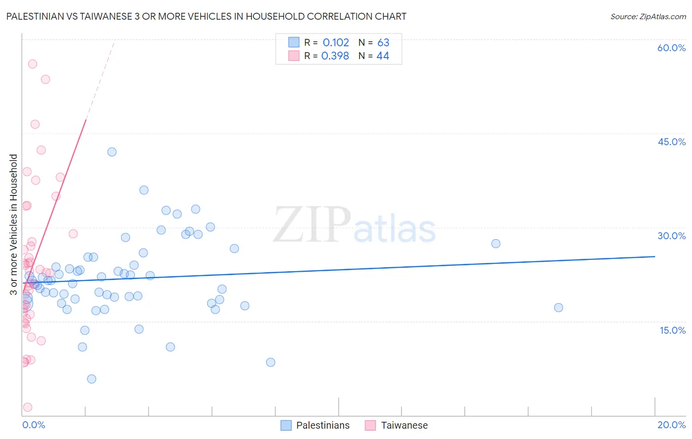 Palestinian vs Taiwanese 3 or more Vehicles in Household