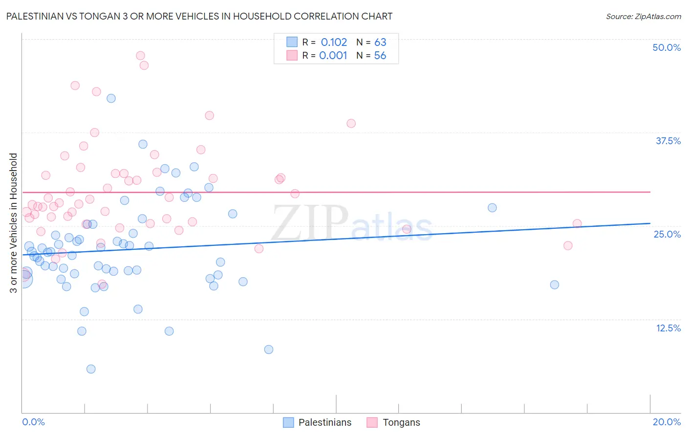 Palestinian vs Tongan 3 or more Vehicles in Household