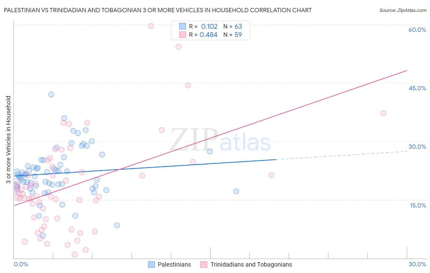Palestinian vs Trinidadian and Tobagonian 3 or more Vehicles in Household