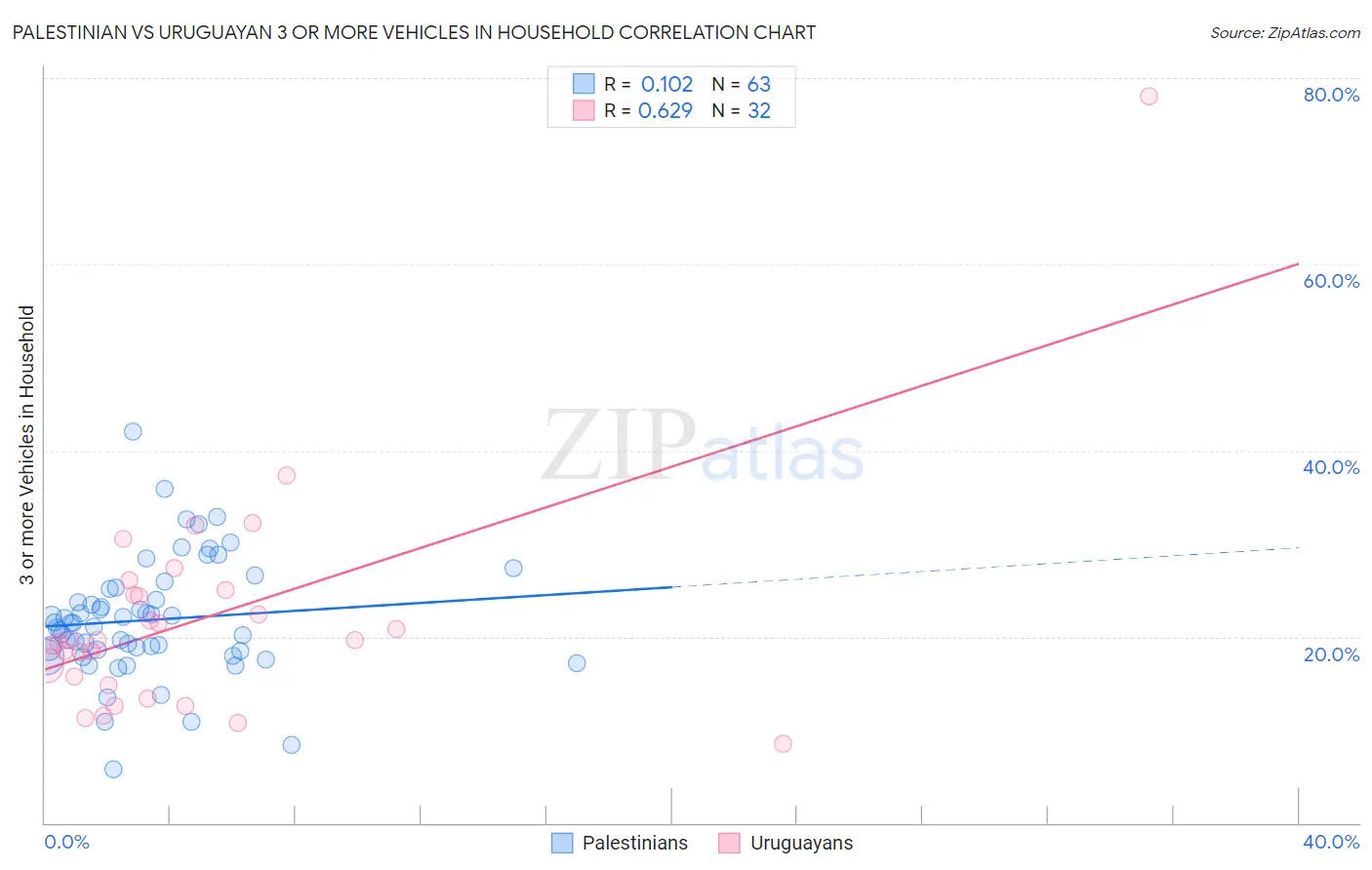 Palestinian vs Uruguayan 3 or more Vehicles in Household