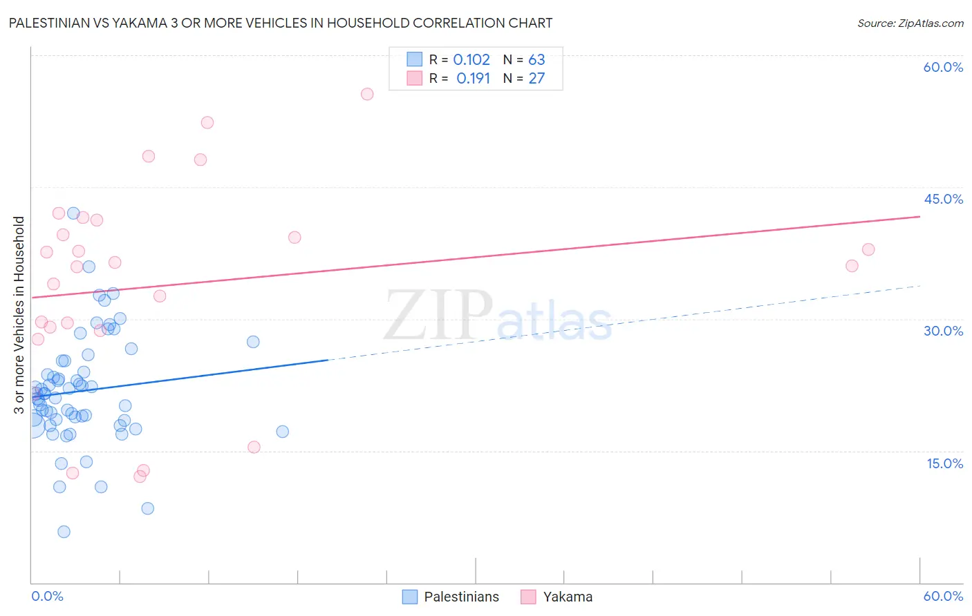 Palestinian vs Yakama 3 or more Vehicles in Household