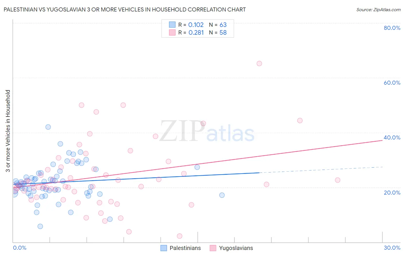 Palestinian vs Yugoslavian 3 or more Vehicles in Household