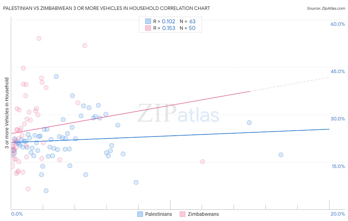 Palestinian vs Zimbabwean 3 or more Vehicles in Household