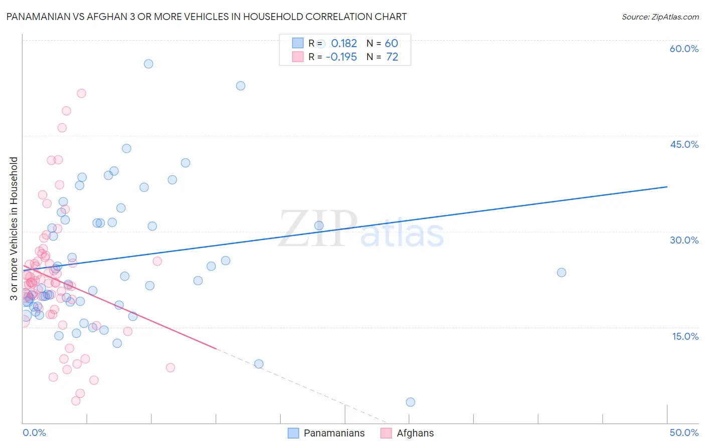 Panamanian vs Afghan 3 or more Vehicles in Household