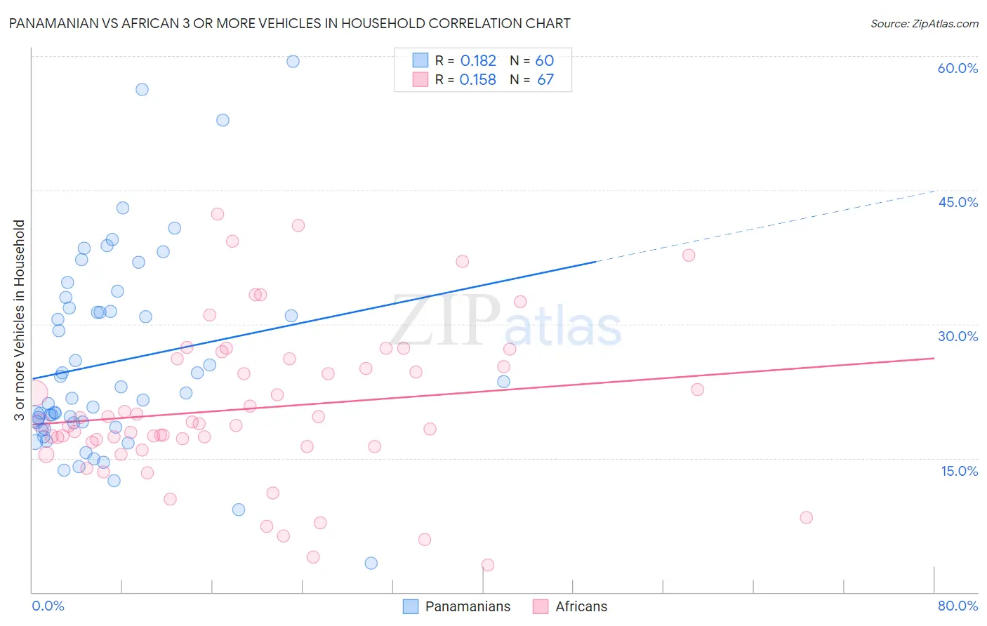 Panamanian vs African 3 or more Vehicles in Household