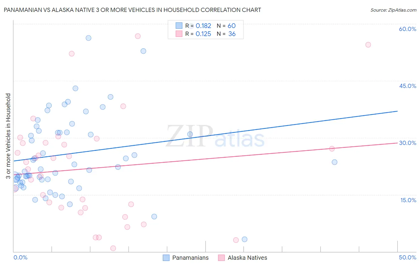 Panamanian vs Alaska Native 3 or more Vehicles in Household