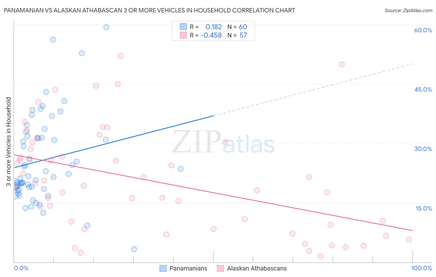 Panamanian vs Alaskan Athabascan 3 or more Vehicles in Household