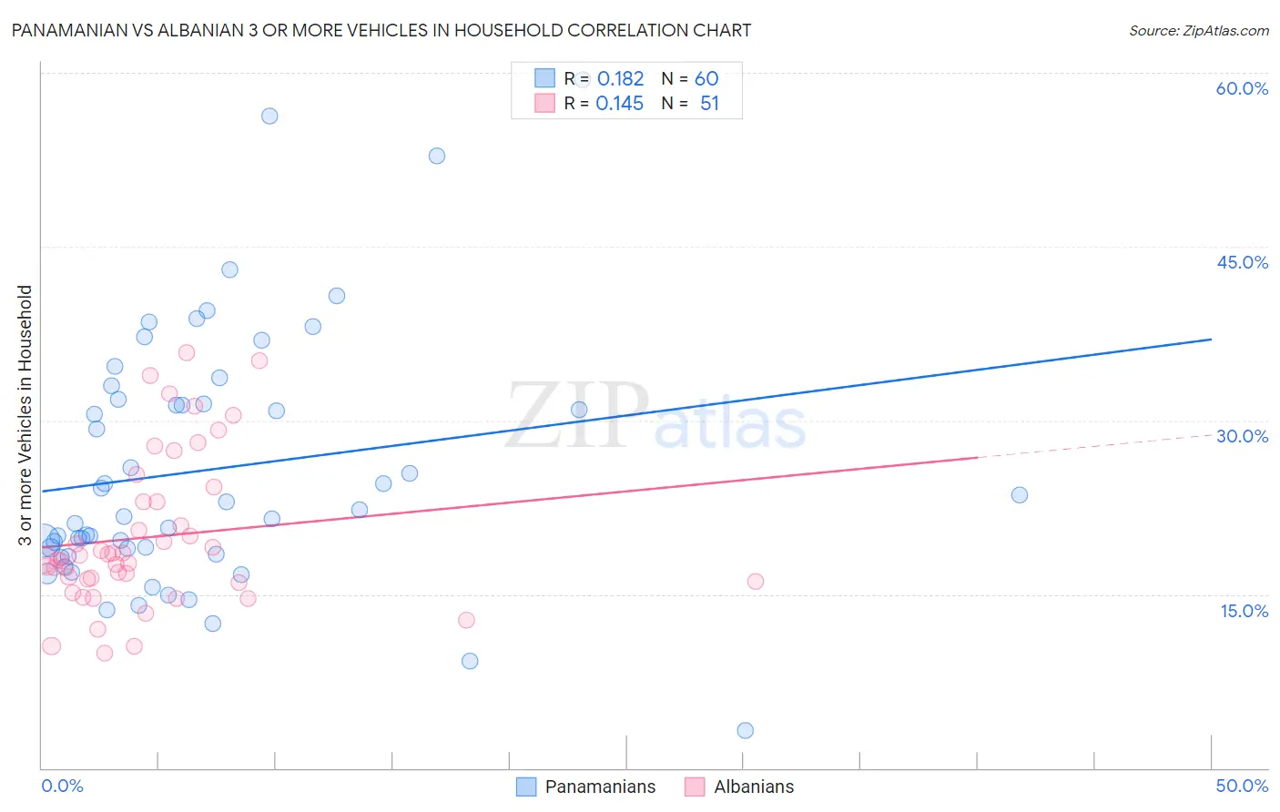 Panamanian vs Albanian 3 or more Vehicles in Household