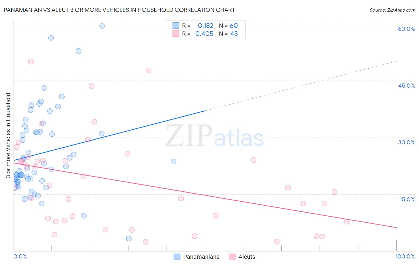 Panamanian vs Aleut 3 or more Vehicles in Household