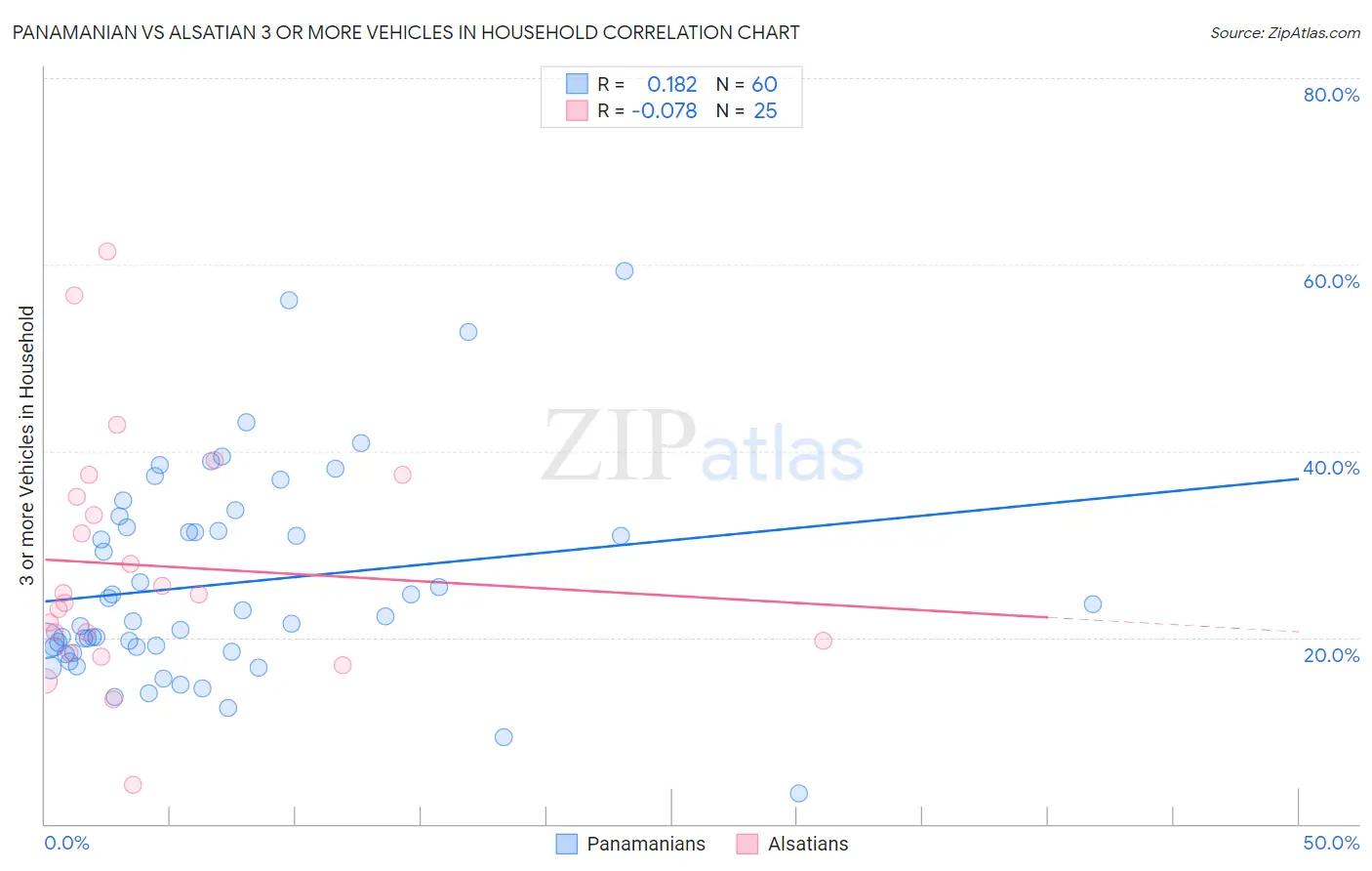 Panamanian vs Alsatian 3 or more Vehicles in Household