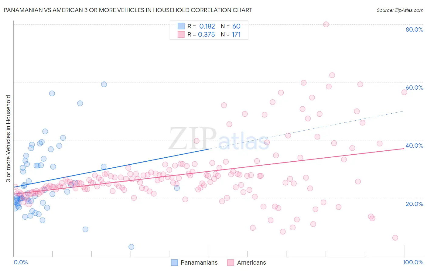 Panamanian vs American 3 or more Vehicles in Household