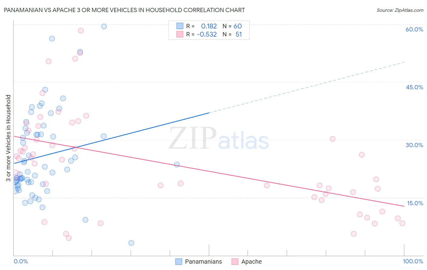 Panamanian vs Apache 3 or more Vehicles in Household