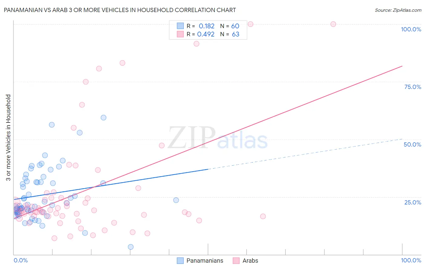 Panamanian vs Arab 3 or more Vehicles in Household