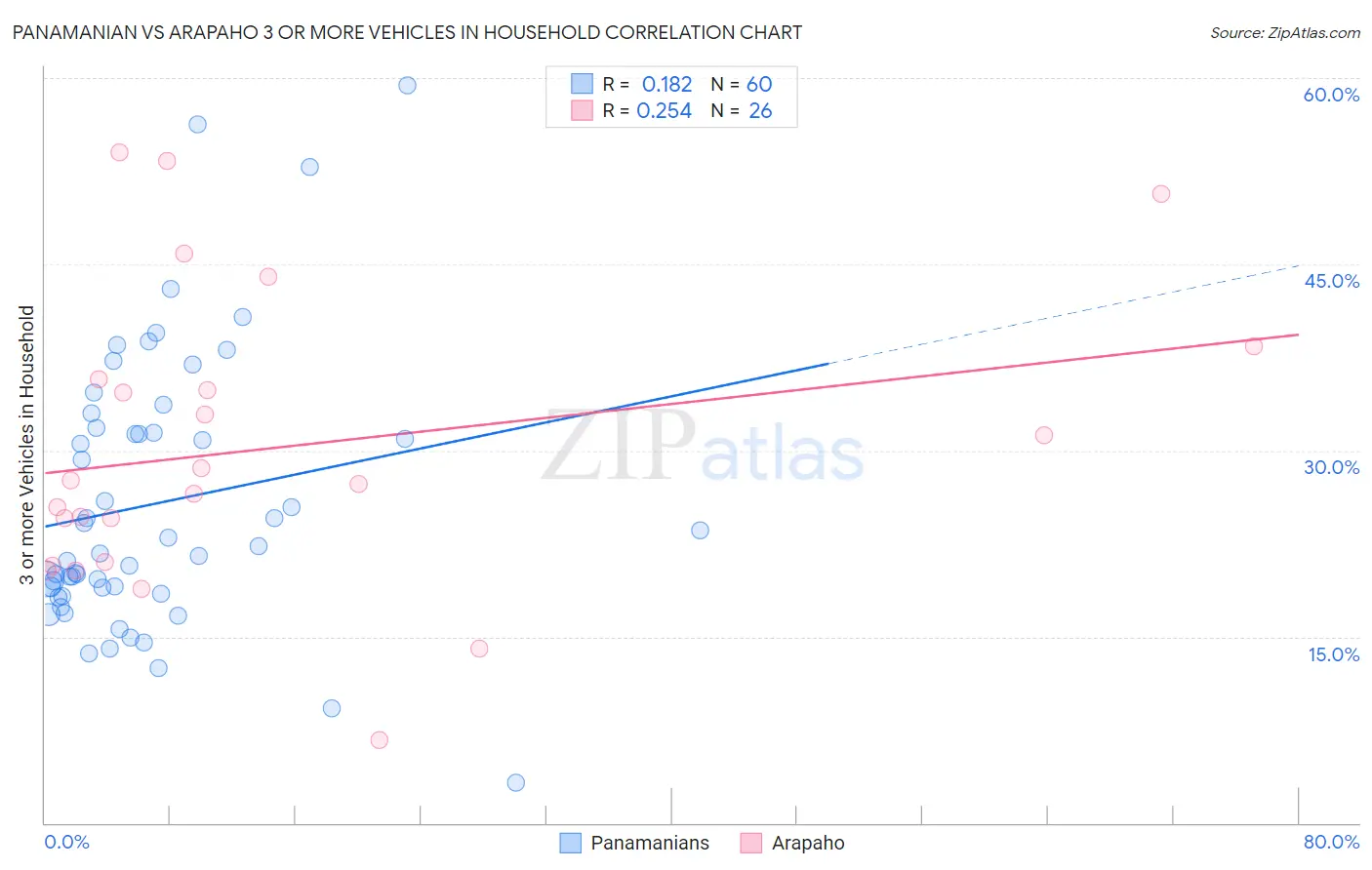 Panamanian vs Arapaho 3 or more Vehicles in Household
