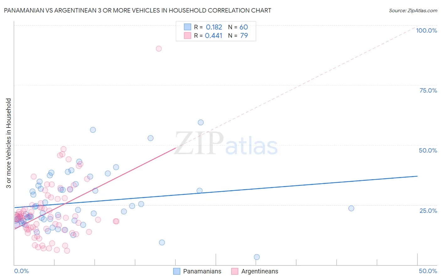 Panamanian vs Argentinean 3 or more Vehicles in Household