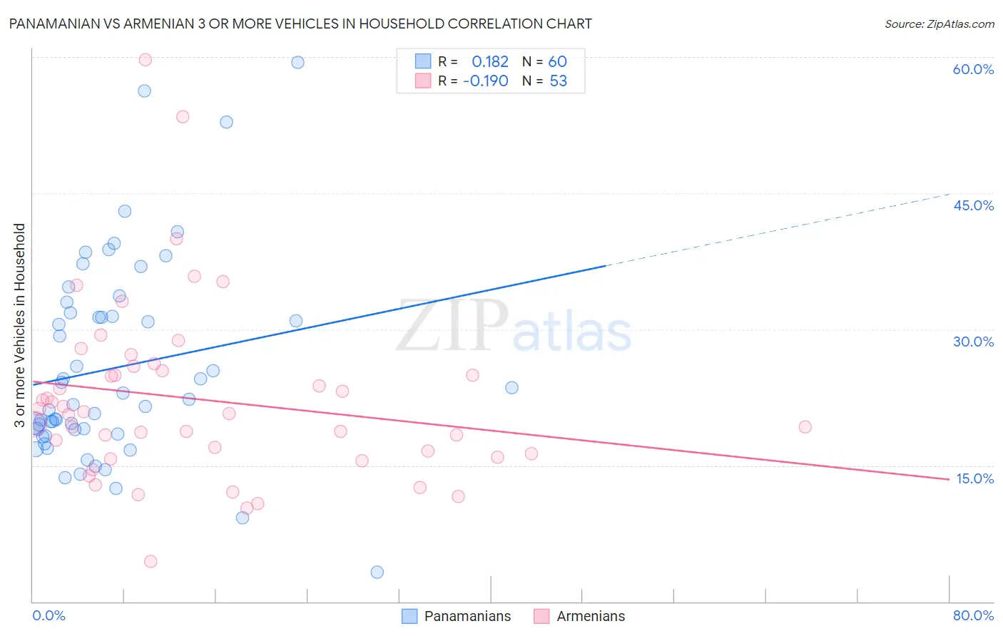 Panamanian vs Armenian 3 or more Vehicles in Household