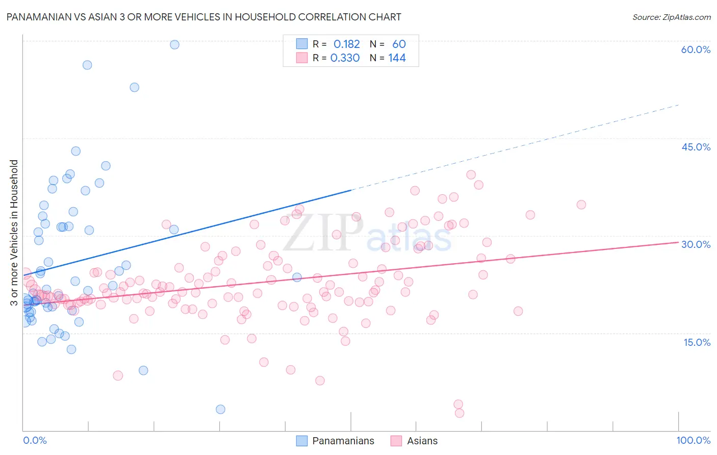 Panamanian vs Asian 3 or more Vehicles in Household