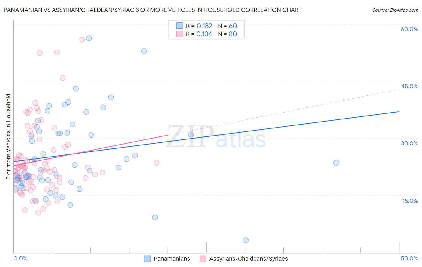 Panamanian vs Assyrian/Chaldean/Syriac 3 or more Vehicles in Household