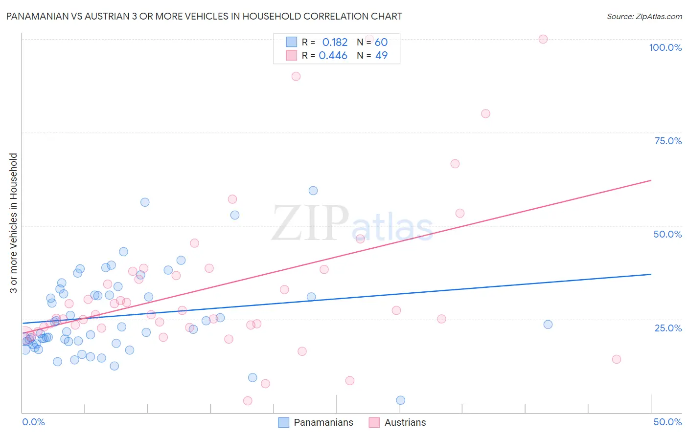 Panamanian vs Austrian 3 or more Vehicles in Household