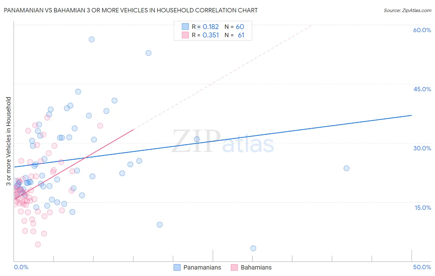 Panamanian vs Bahamian 3 or more Vehicles in Household