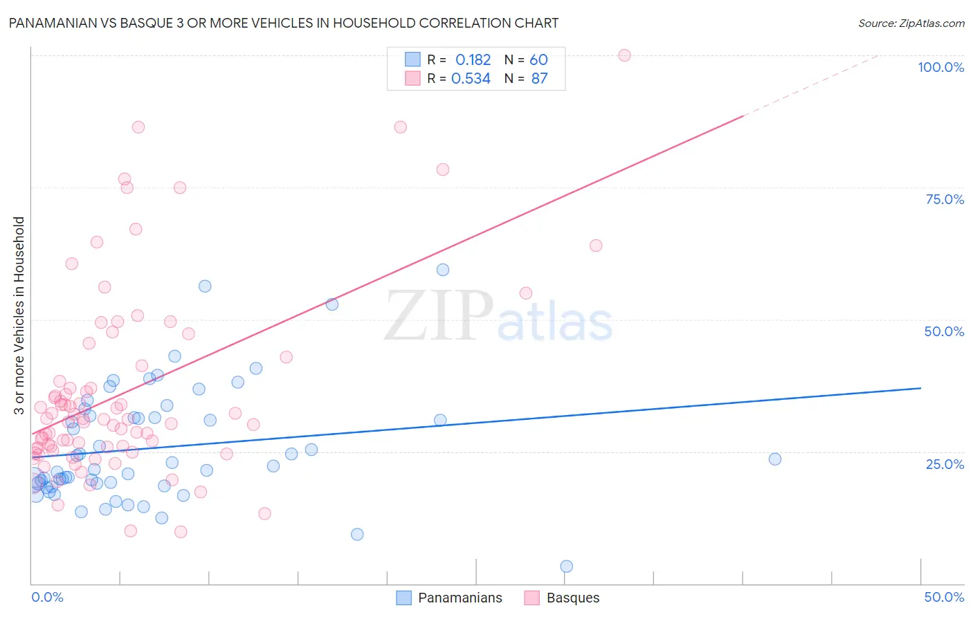 Panamanian vs Basque 3 or more Vehicles in Household