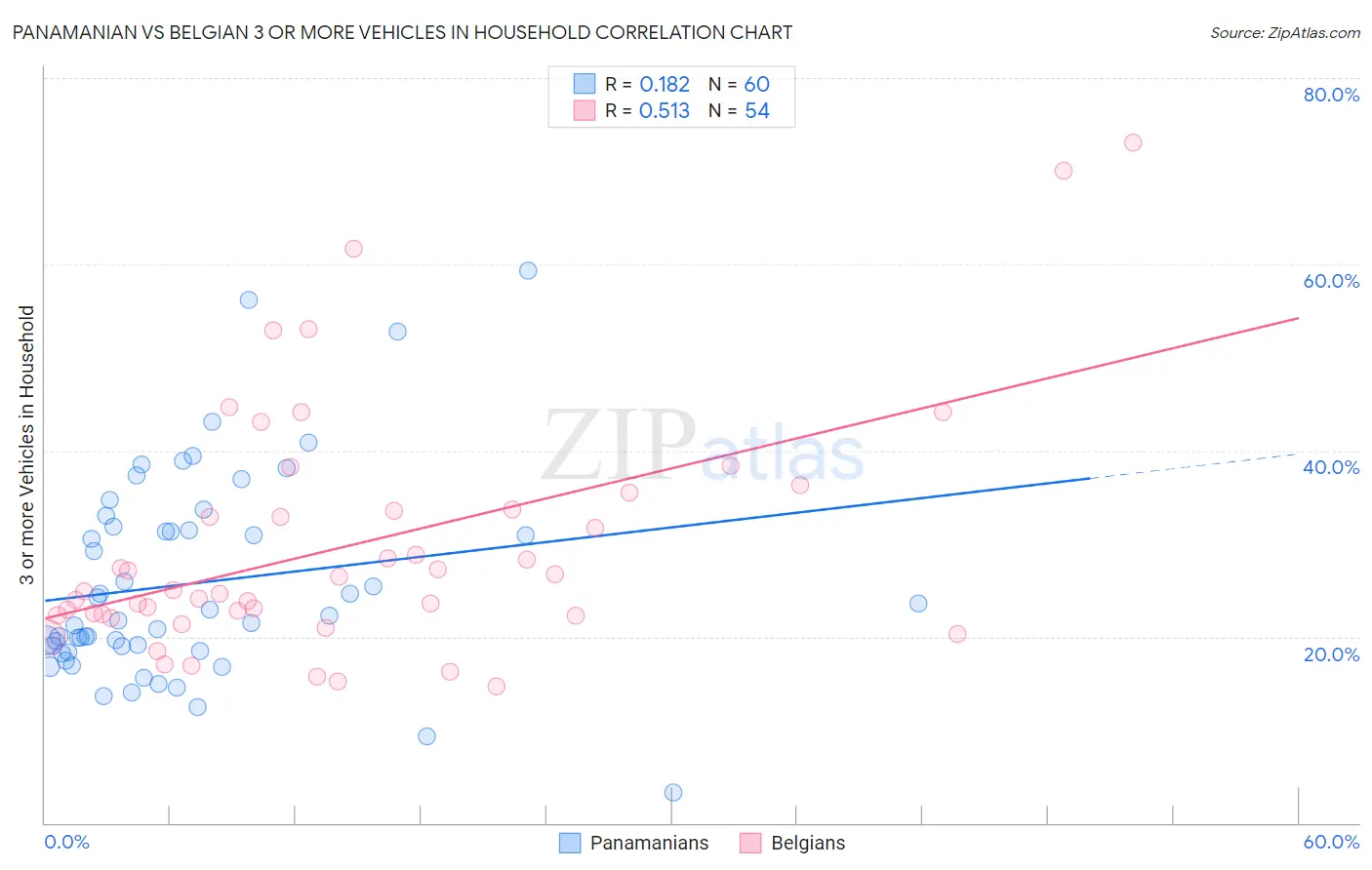 Panamanian vs Belgian 3 or more Vehicles in Household