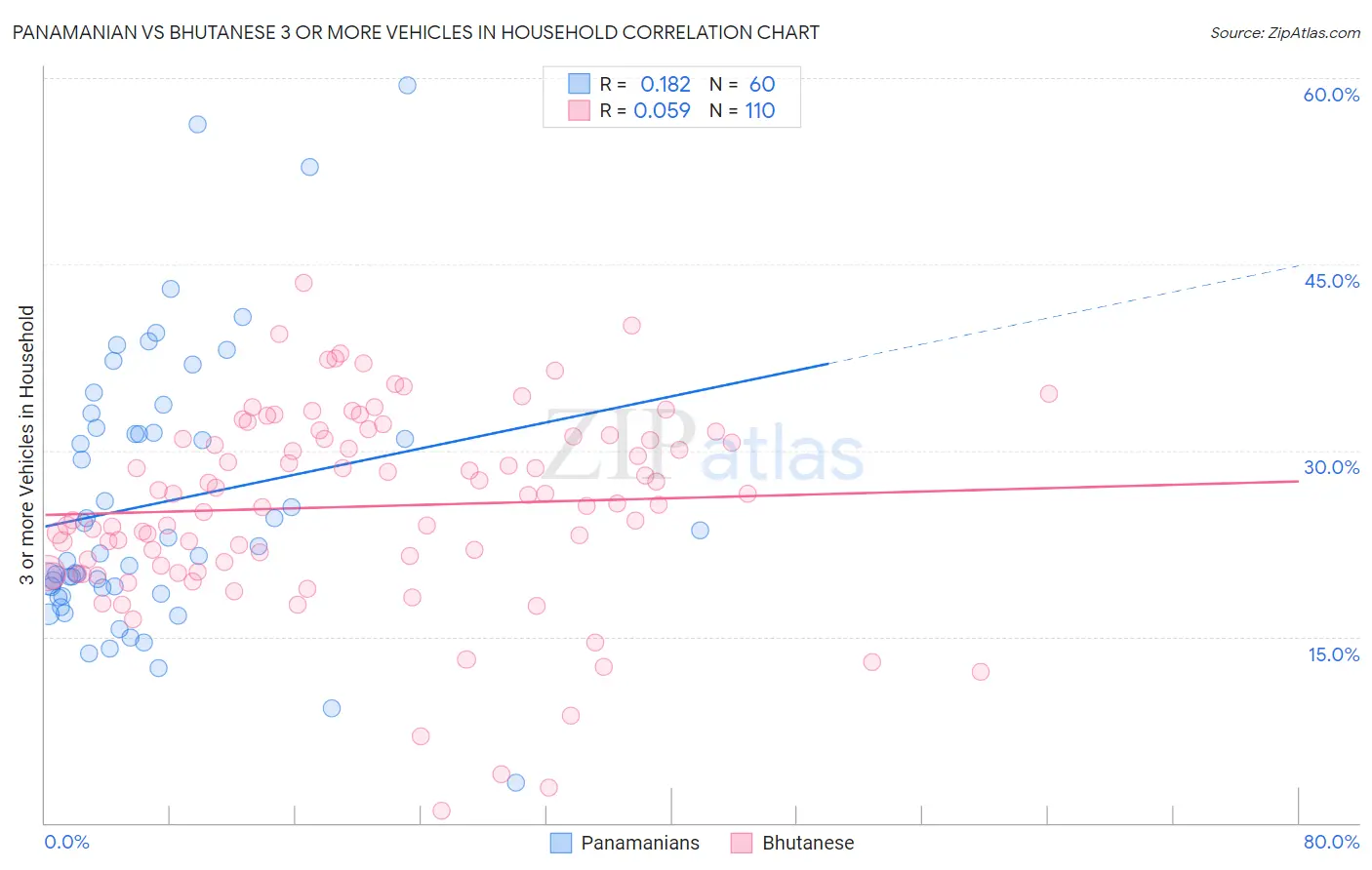 Panamanian vs Bhutanese 3 or more Vehicles in Household