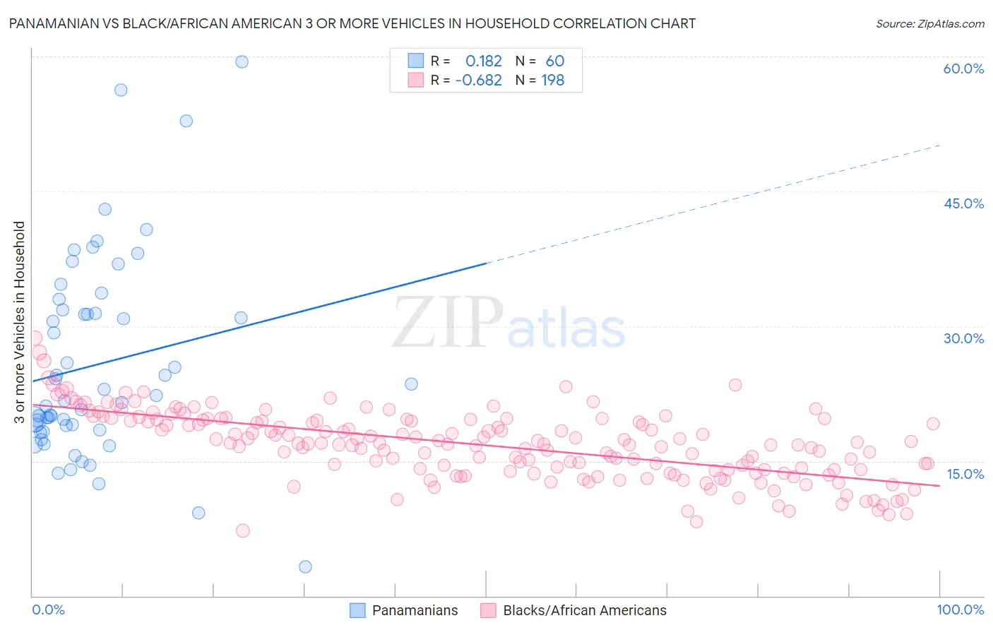 Panamanian vs Black/African American 3 or more Vehicles in Household