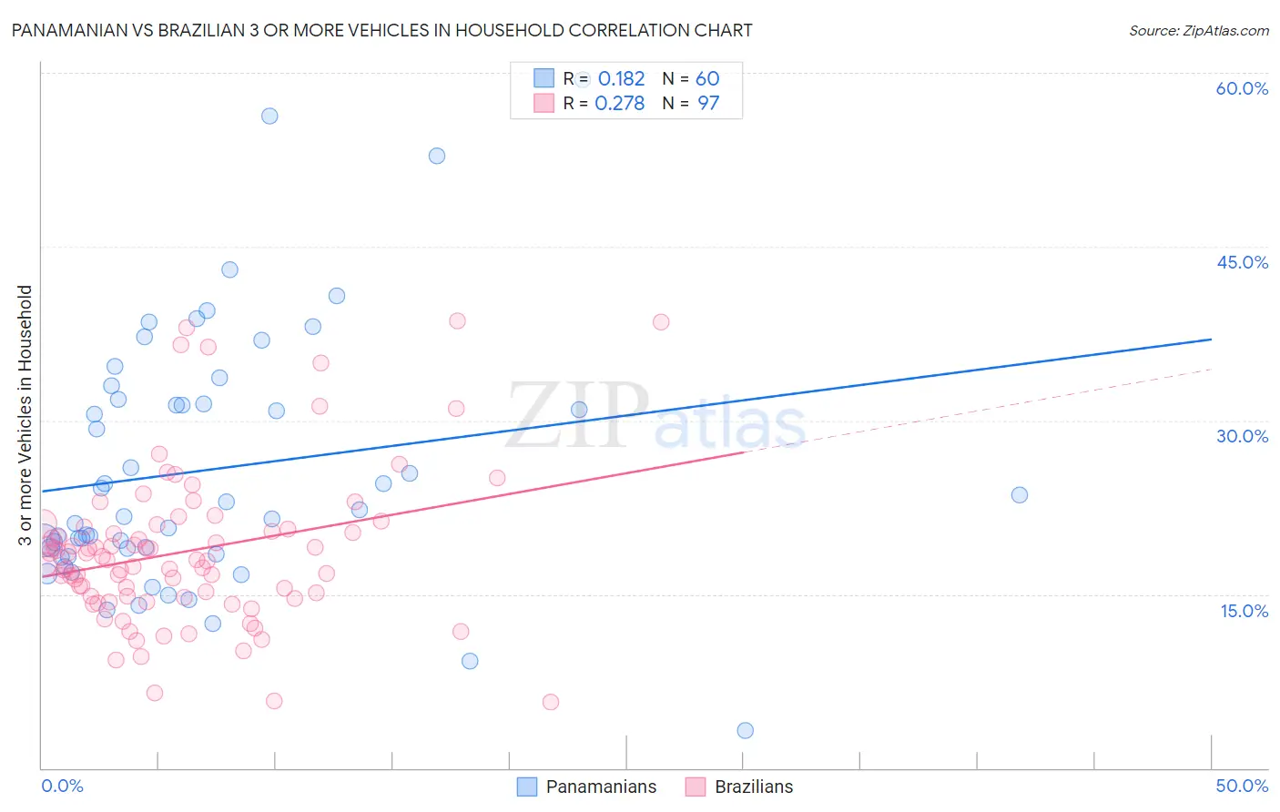 Panamanian vs Brazilian 3 or more Vehicles in Household