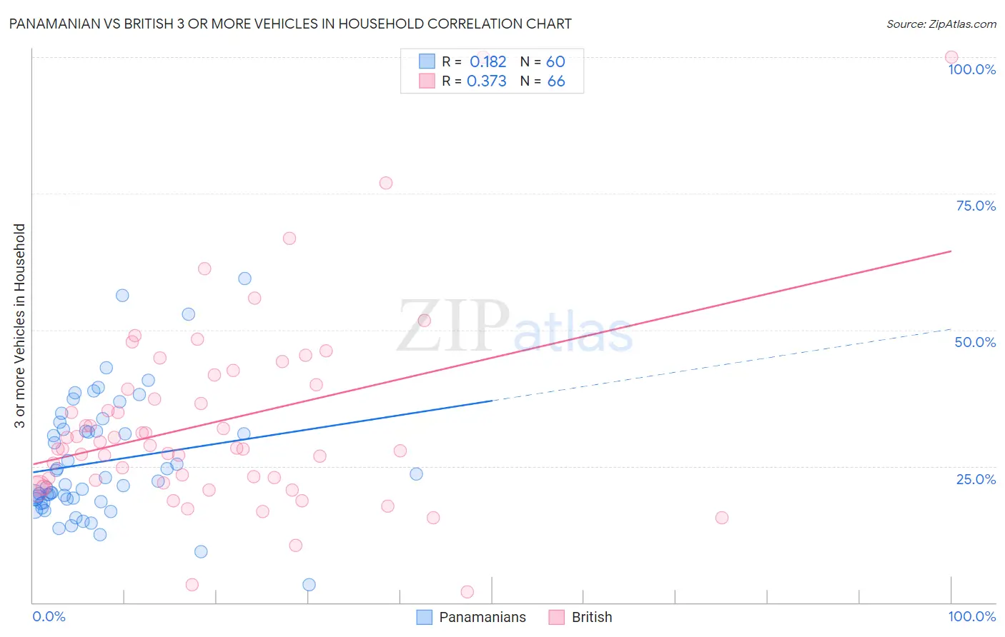 Panamanian vs British 3 or more Vehicles in Household