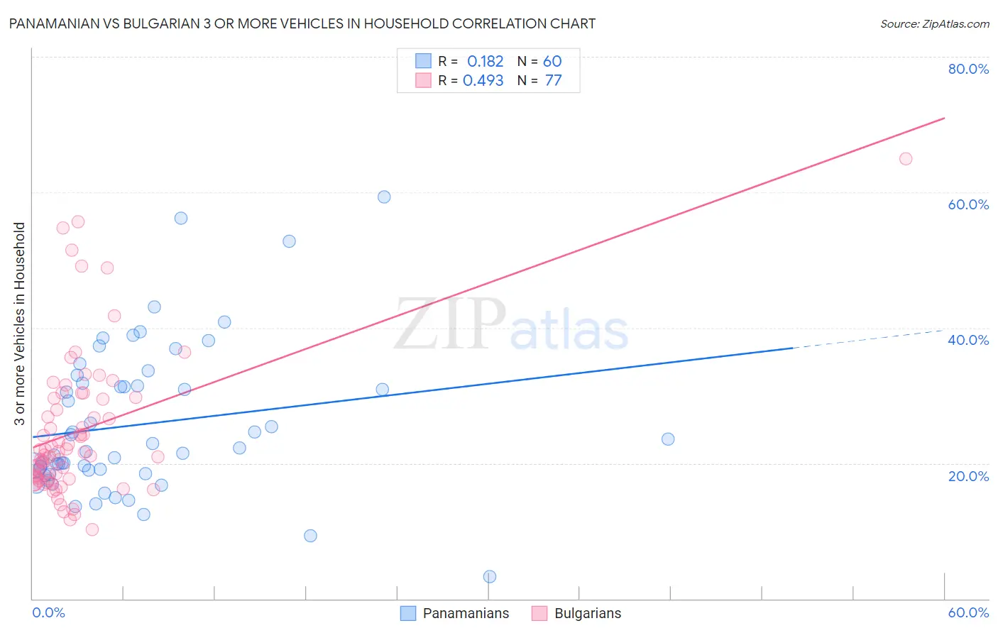 Panamanian vs Bulgarian 3 or more Vehicles in Household