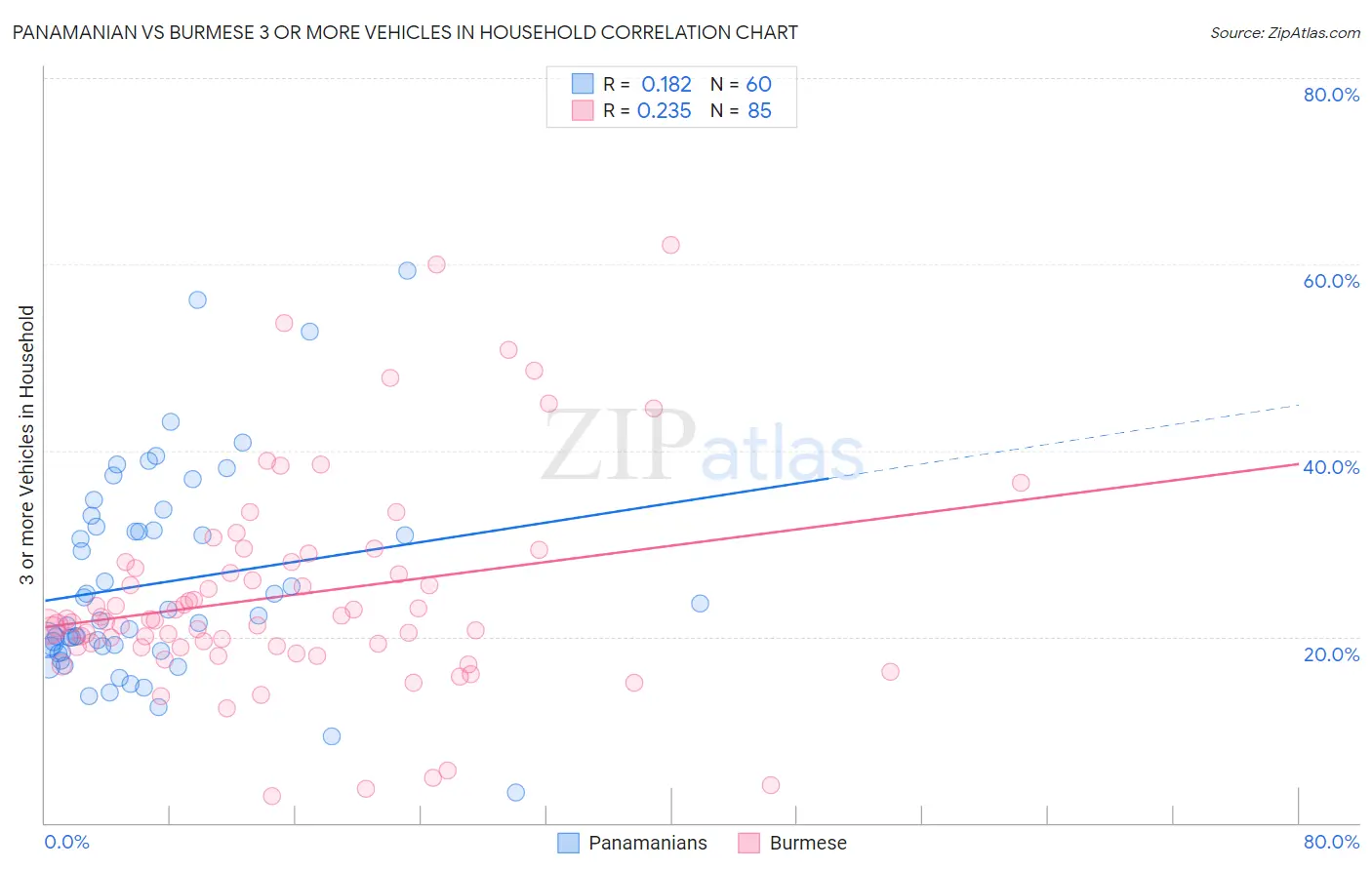 Panamanian vs Burmese 3 or more Vehicles in Household