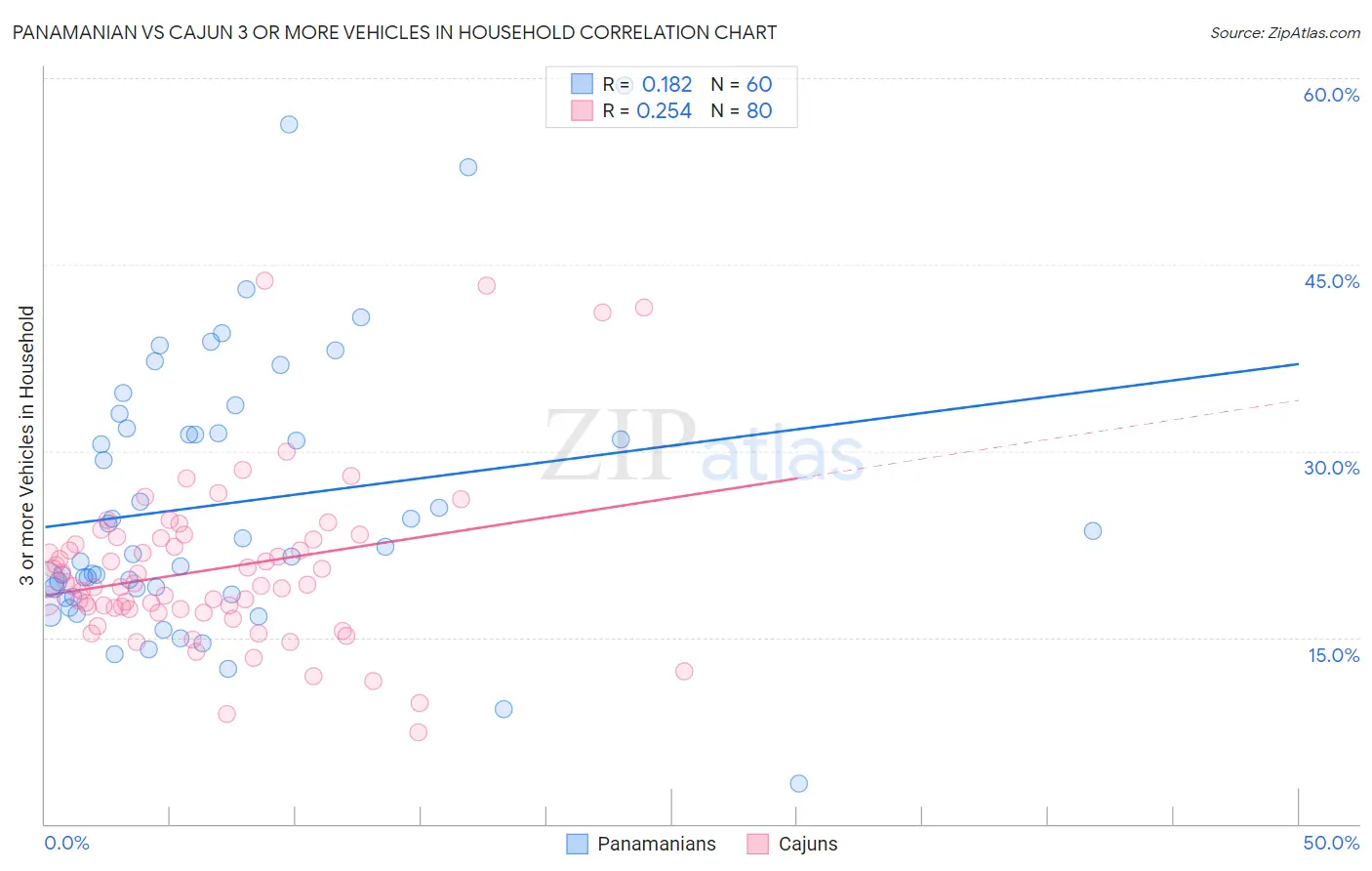 Panamanian vs Cajun 3 or more Vehicles in Household