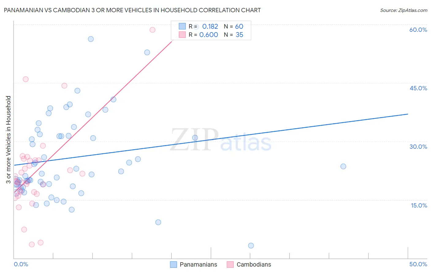 Panamanian vs Cambodian 3 or more Vehicles in Household