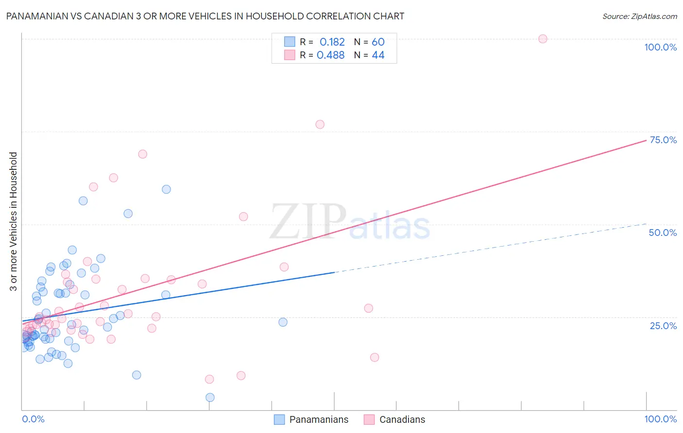 Panamanian vs Canadian 3 or more Vehicles in Household