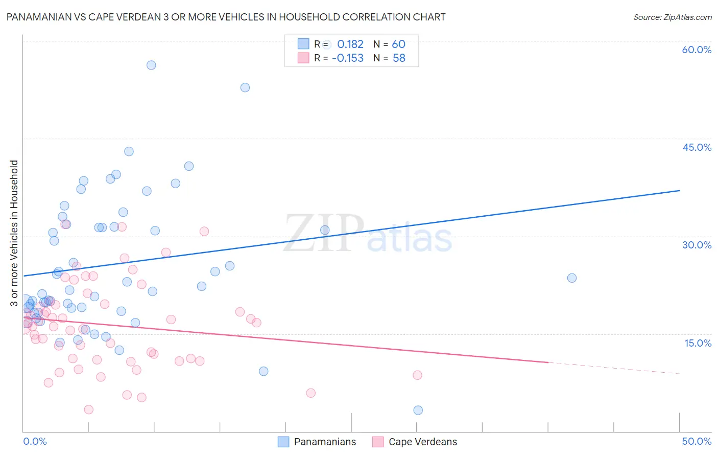 Panamanian vs Cape Verdean 3 or more Vehicles in Household