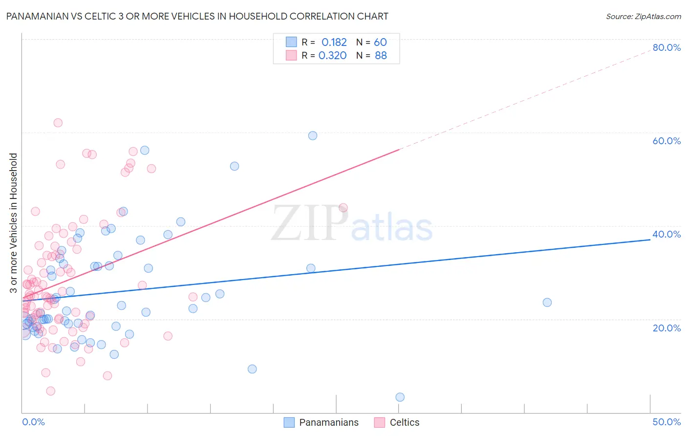 Panamanian vs Celtic 3 or more Vehicles in Household