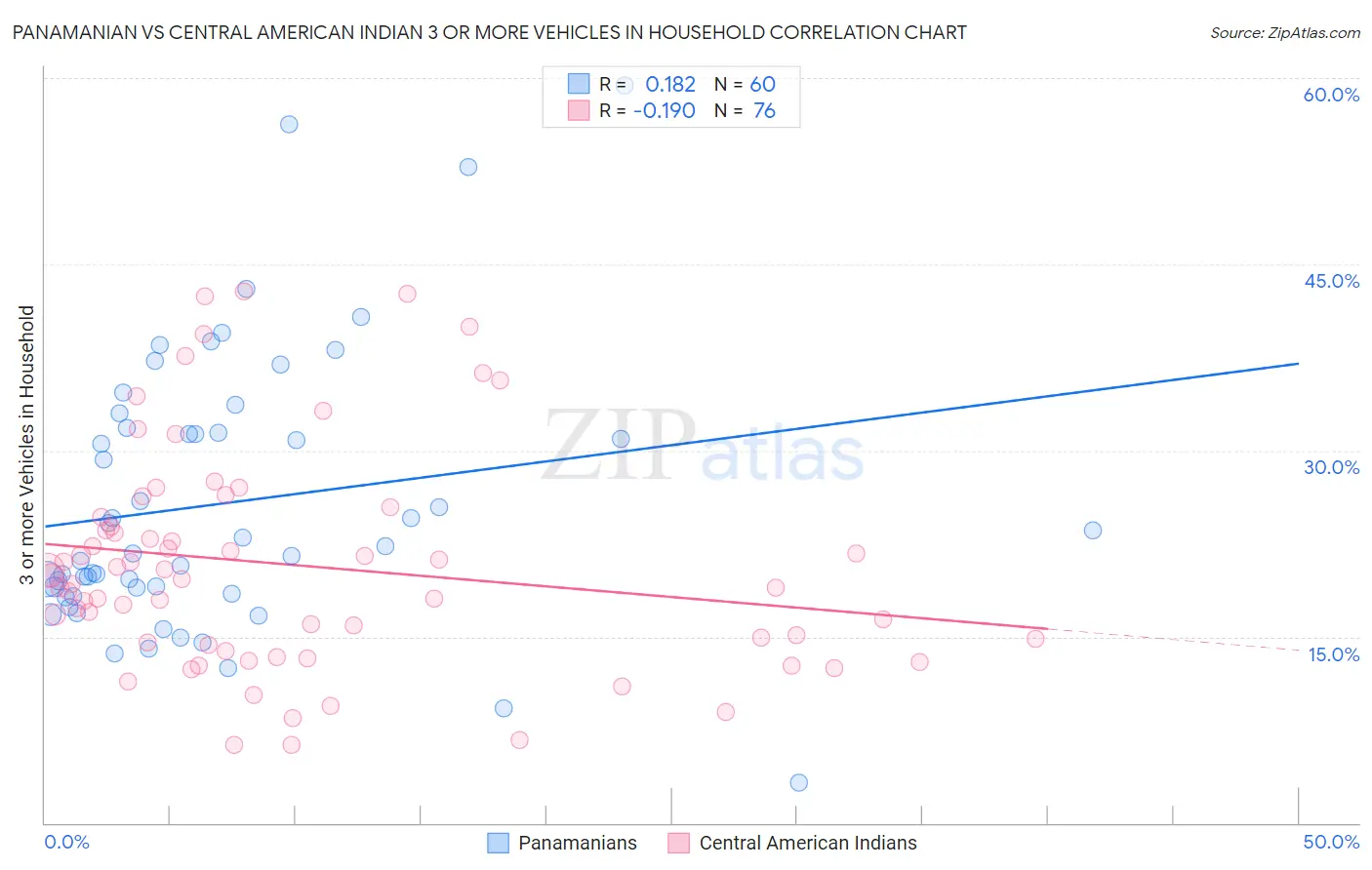 Panamanian vs Central American Indian 3 or more Vehicles in Household