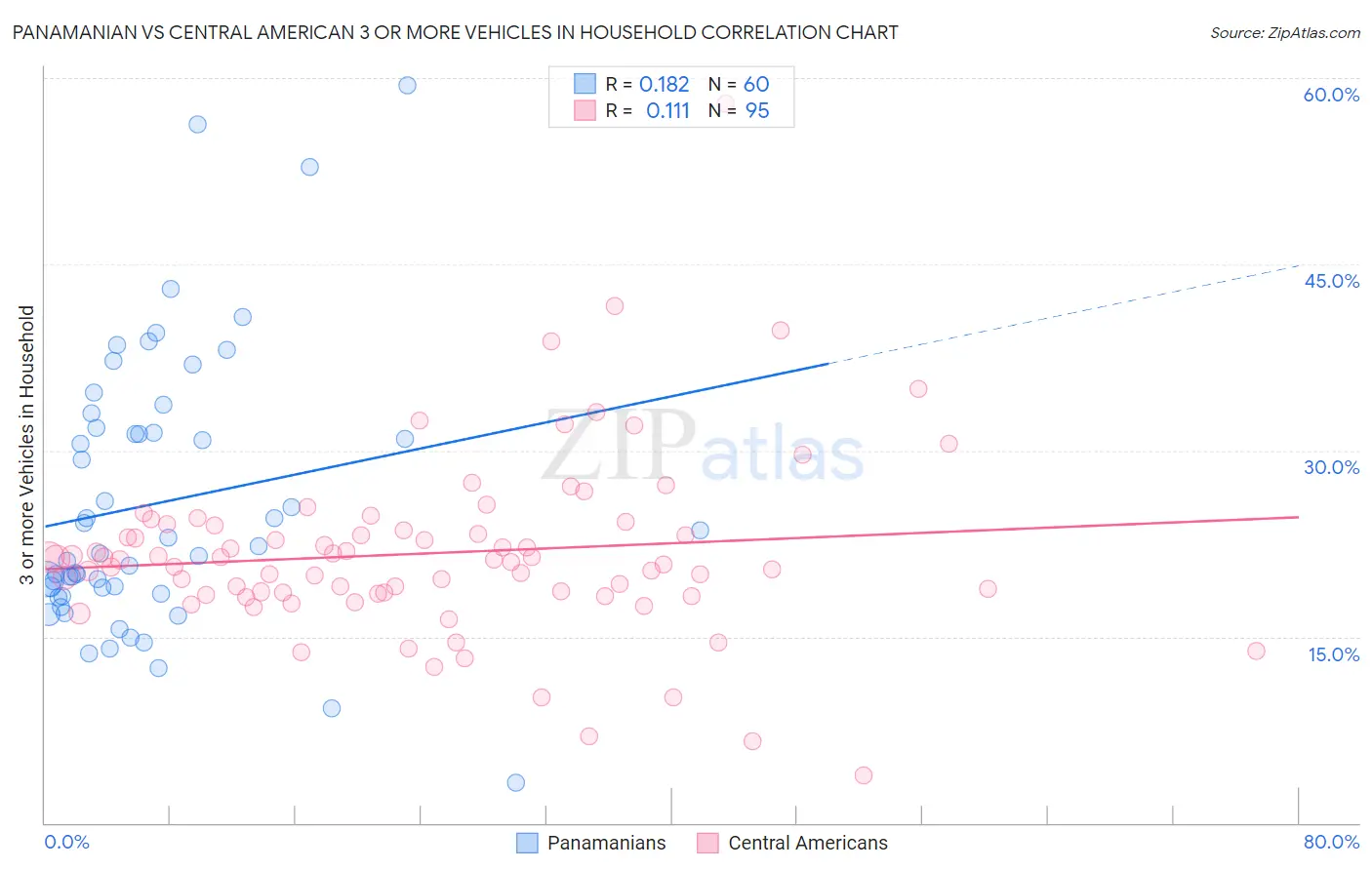 Panamanian vs Central American 3 or more Vehicles in Household