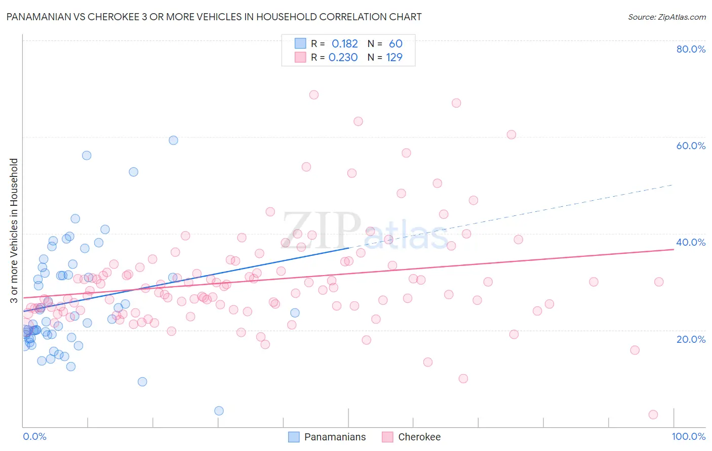 Panamanian vs Cherokee 3 or more Vehicles in Household