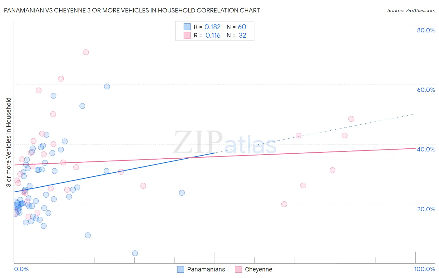 Panamanian vs Cheyenne 3 or more Vehicles in Household