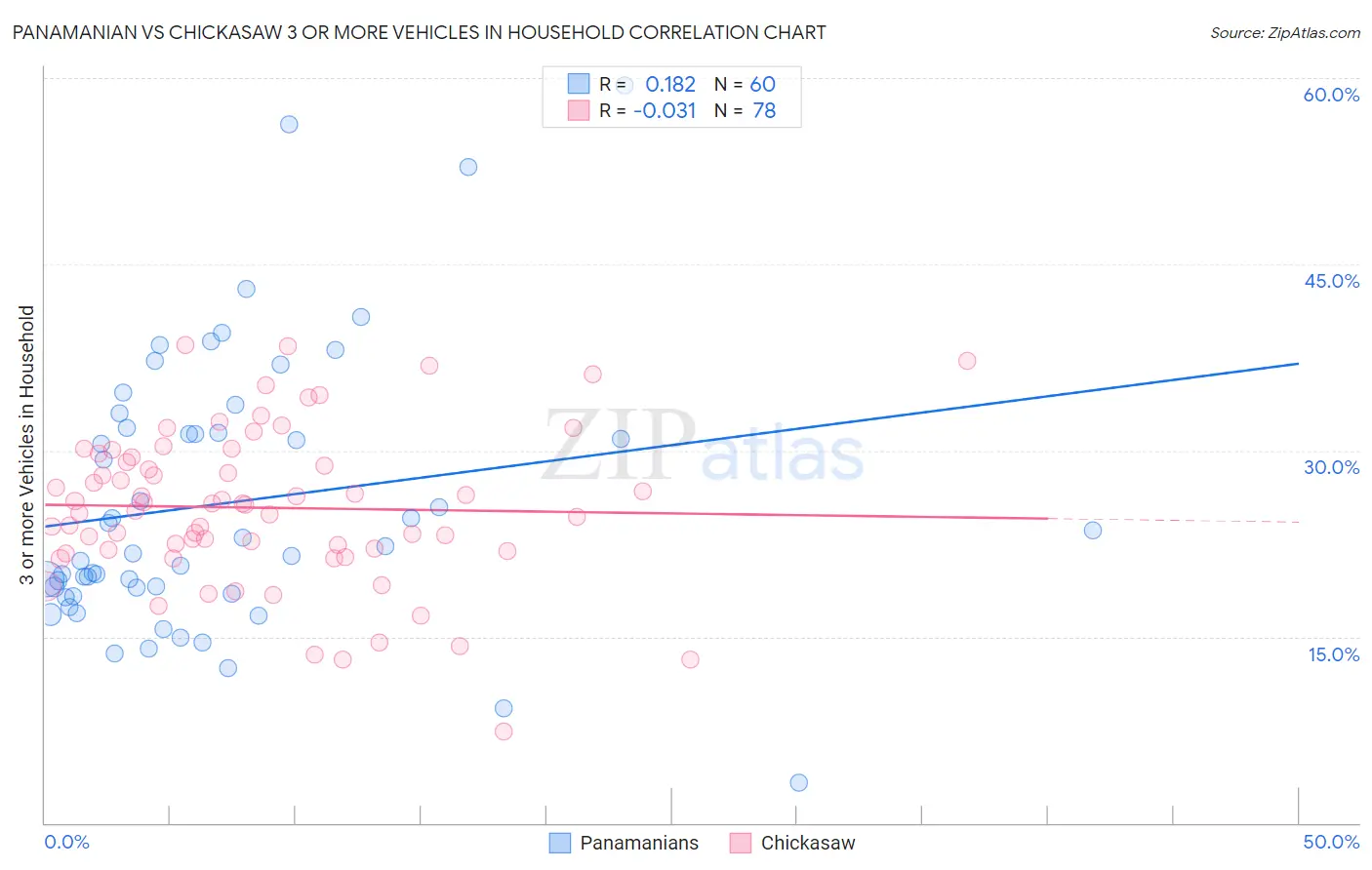 Panamanian vs Chickasaw 3 or more Vehicles in Household