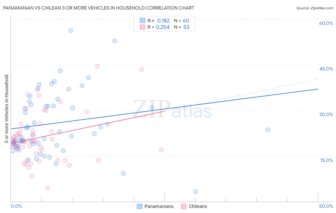 Panamanian vs Chilean 3 or more Vehicles in Household