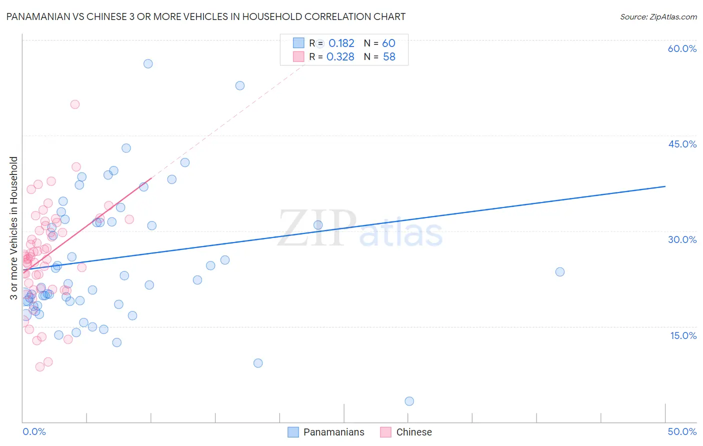 Panamanian vs Chinese 3 or more Vehicles in Household
