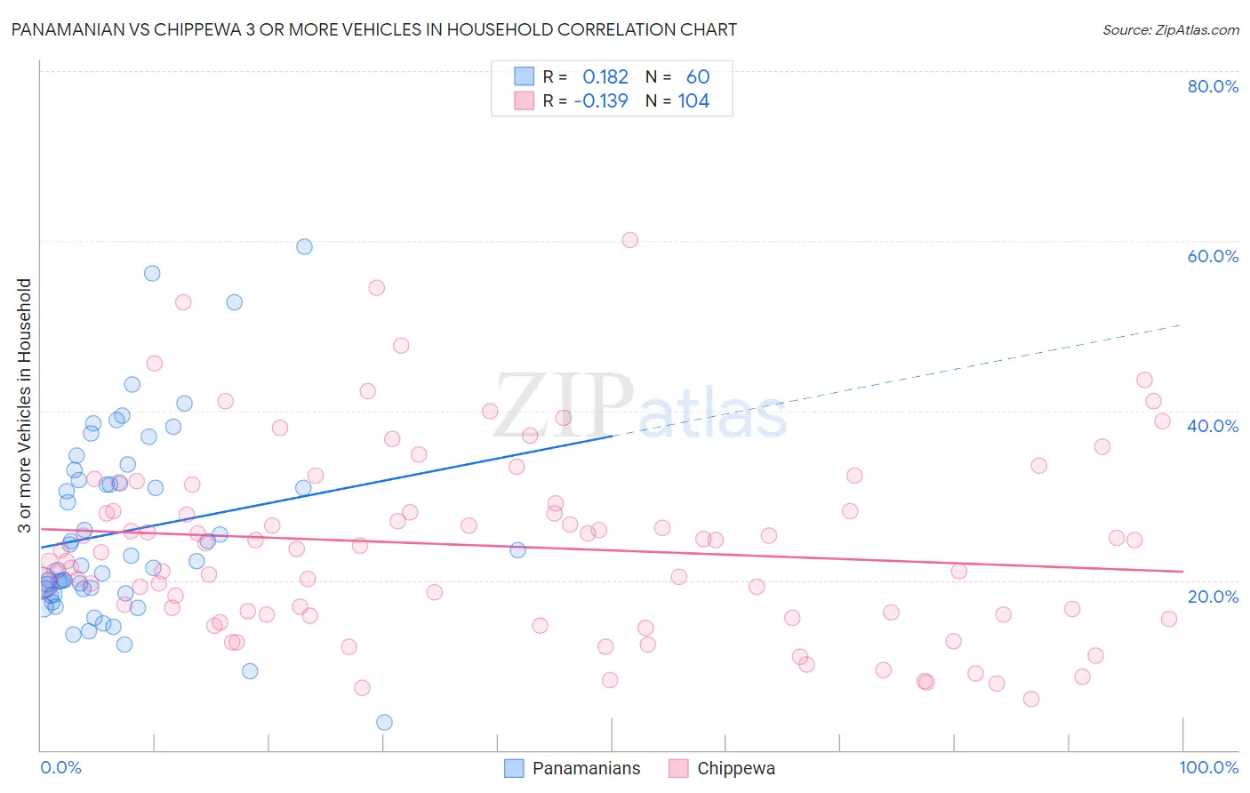 Panamanian vs Chippewa 3 or more Vehicles in Household