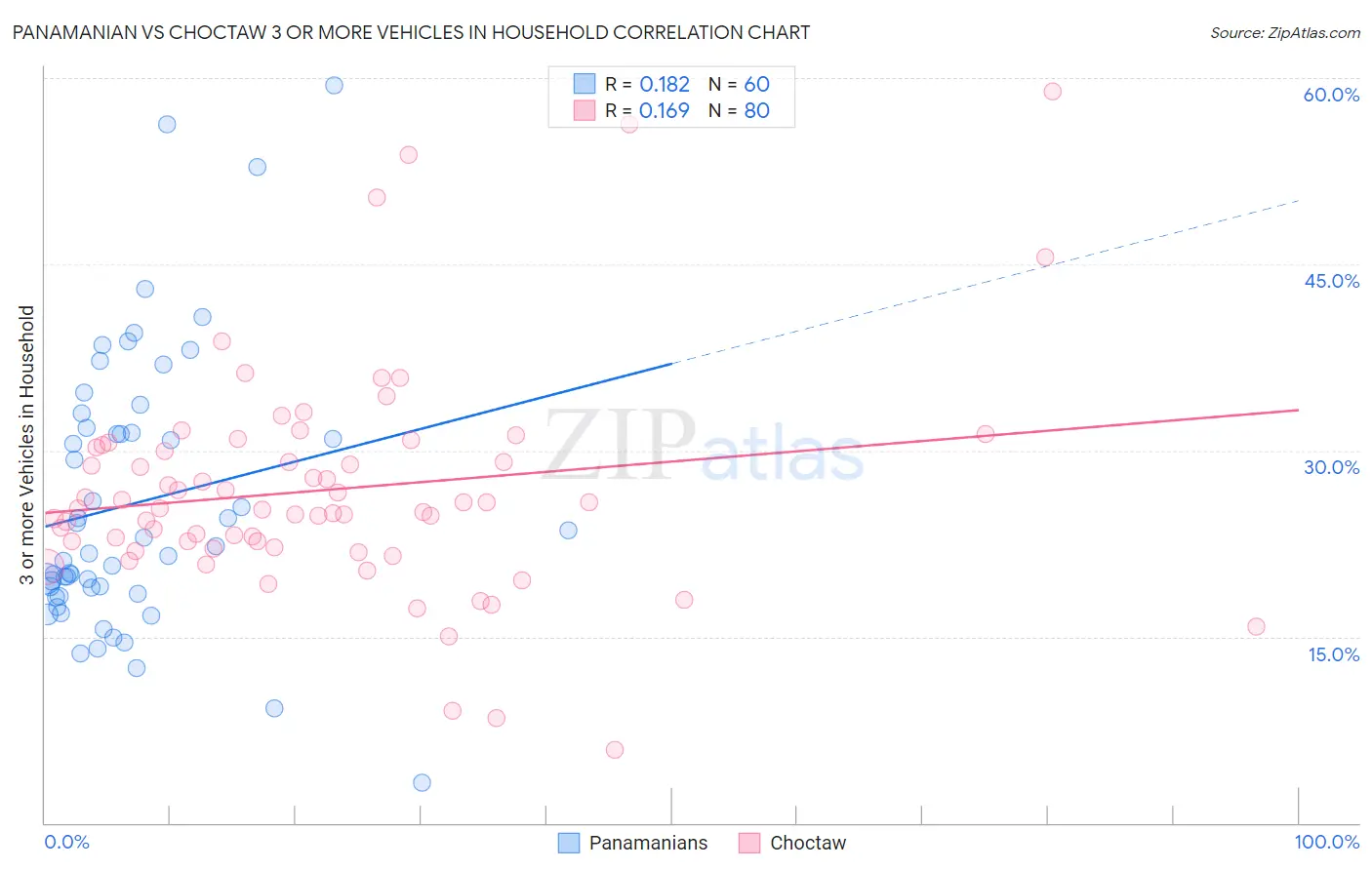 Panamanian vs Choctaw 3 or more Vehicles in Household