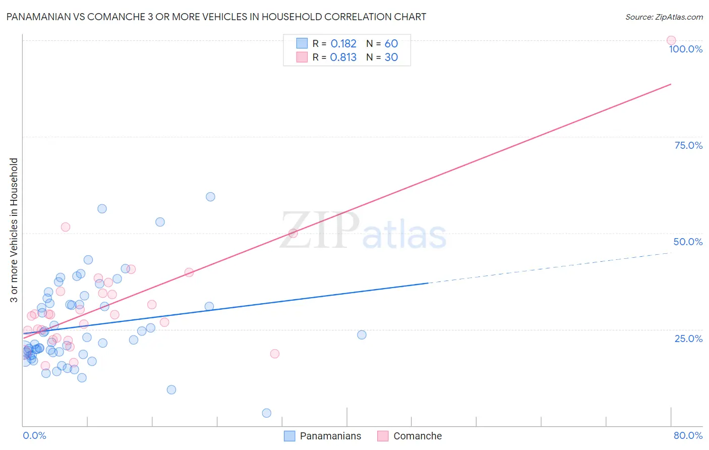 Panamanian vs Comanche 3 or more Vehicles in Household