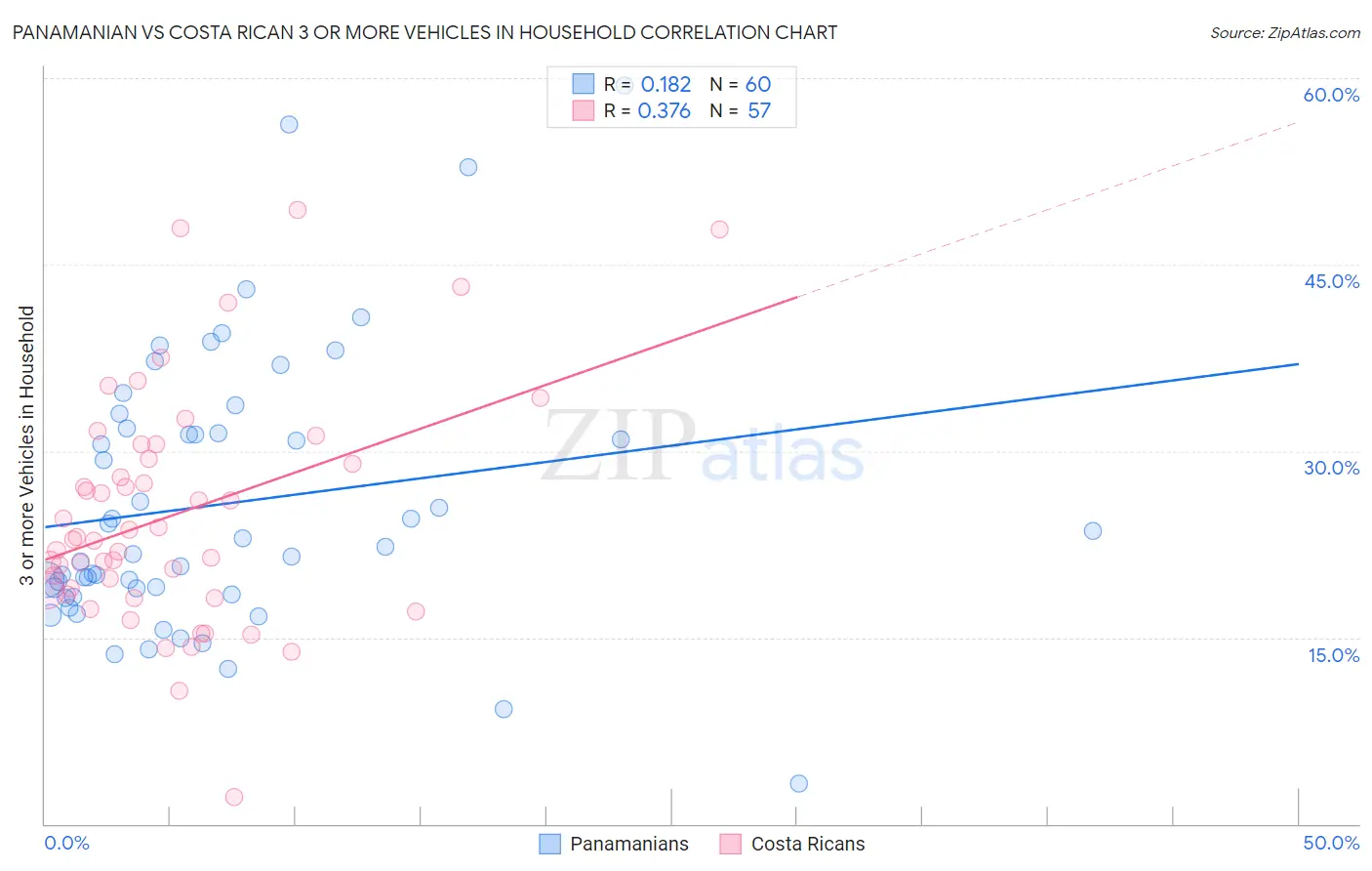 Panamanian vs Costa Rican 3 or more Vehicles in Household