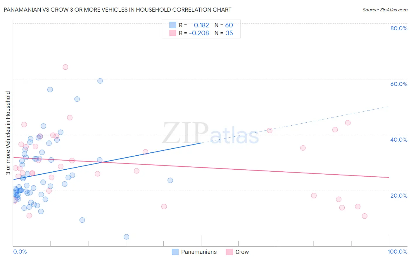 Panamanian vs Crow 3 or more Vehicles in Household