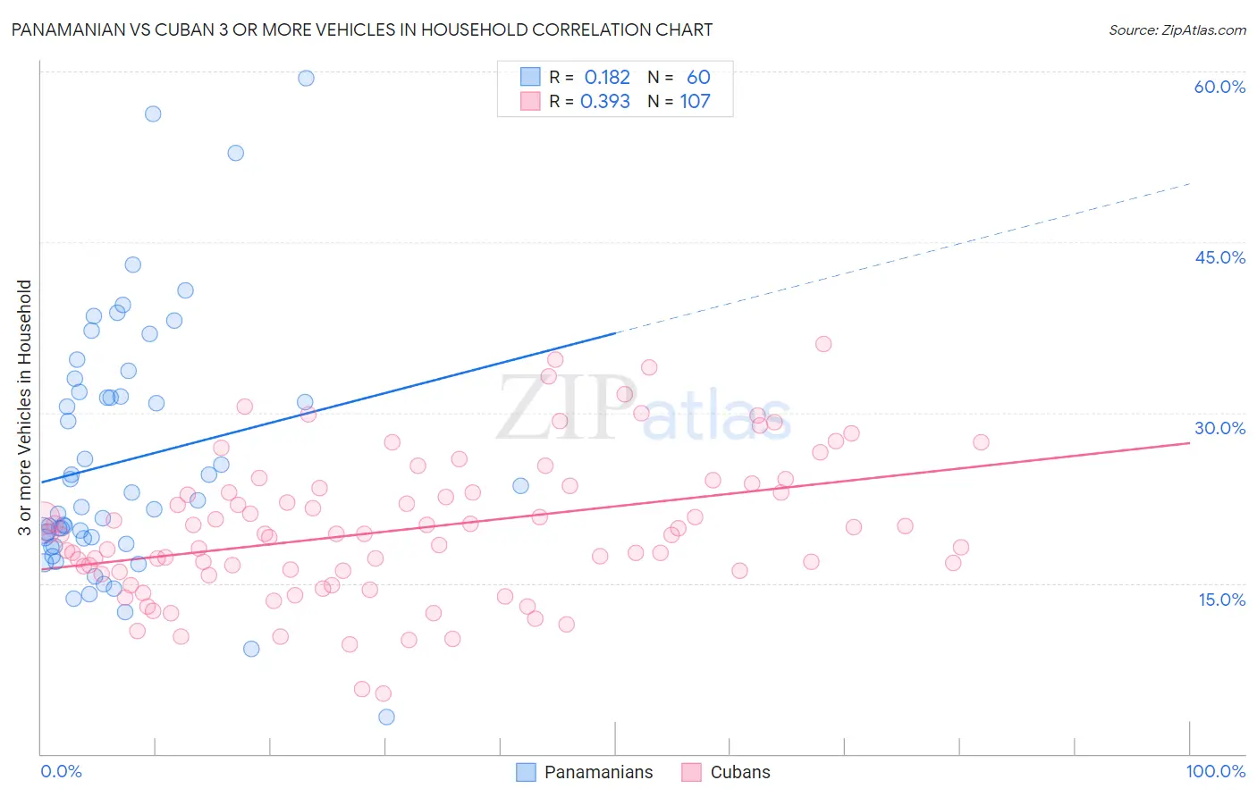 Panamanian vs Cuban 3 or more Vehicles in Household